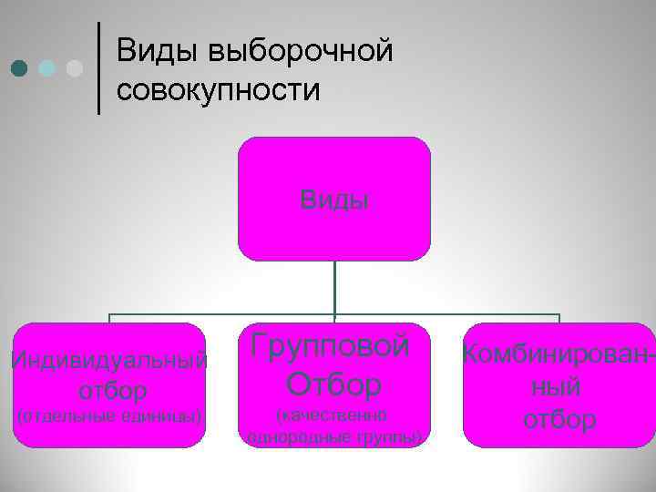 Виды выборочной совокупности Виды Индивидуальный отбор (отдельные единицы) Групповой Отбор (качественно однородные группы) Комбинированный