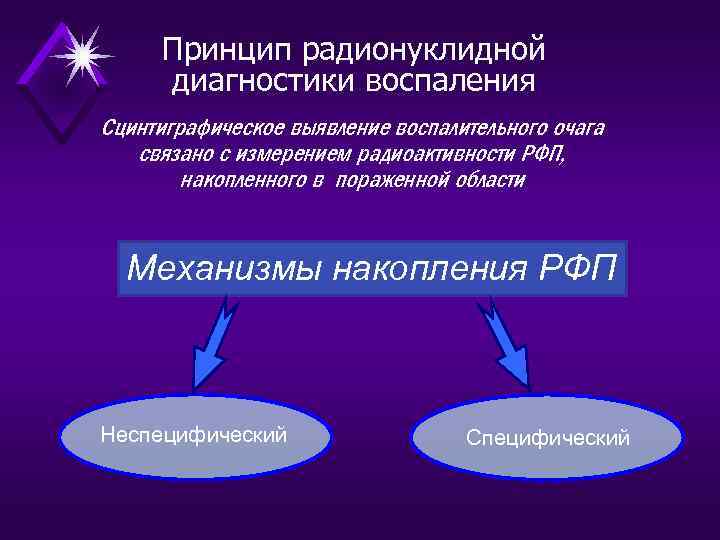 Принцип радионуклидной диагностики воспаления Сцинтиграфическое выявление воспалительного очага связано с измерением радиоактивности РФП, накопленного