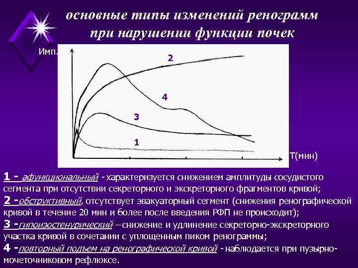 основные типы изменений ренограмм при нарушении функции почек Имп. 2 4 3 1 Т(мин)