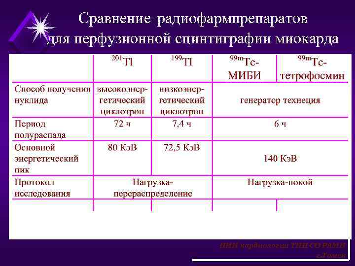 Сравнение радиофармпрепаратов для перфузионной сцинтиграфии миокарда НИИ кардиологии ТНЦ СО РАМН г. Томск 