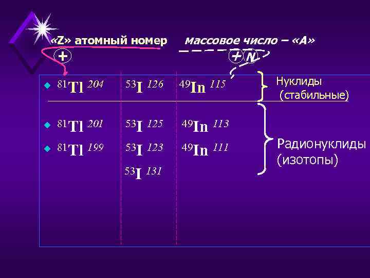  «Z» атомный номер + массовое число – «А» +N u 81 Tl 204