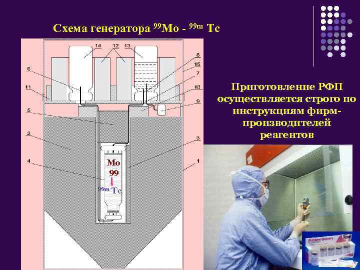 Схема генератора 99 Mo - 99 m Tc Приготовление РФП осуществляется строго по инструкциям