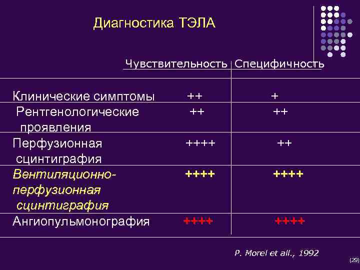 Диагностика ТЭЛА Чувствительность Специфичность Клинические симптомы Рентгенологические проявления Перфузионная сцинтиграфия Вентиляционноперфузионная сцинтиграфия Ангиопульмонография ++