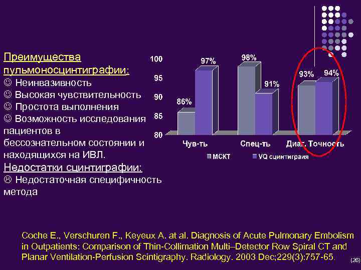 Преимущества пульмоносцинтиграфии: Неинвазивность Высокая чувствительность Простота выполнения Возможность исследования пациентов в бессознательном состоянии и