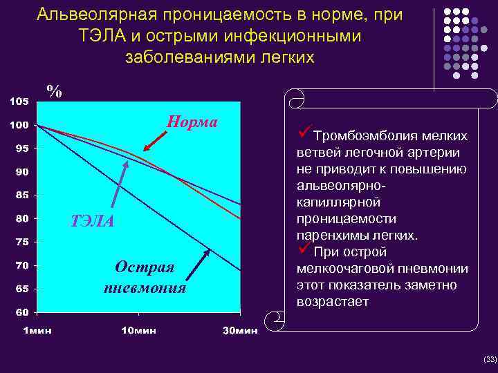 Альвеолярная проницаемость в норме, при ТЭЛА и острыми инфекционными заболеваниями легких % Норма ТЭЛА