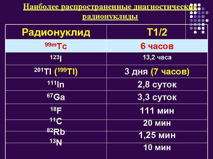 Наиболее распространенные диагностические радионуклиды Радионуклид T 1/2 99 m. Tc 6 часов 123 I