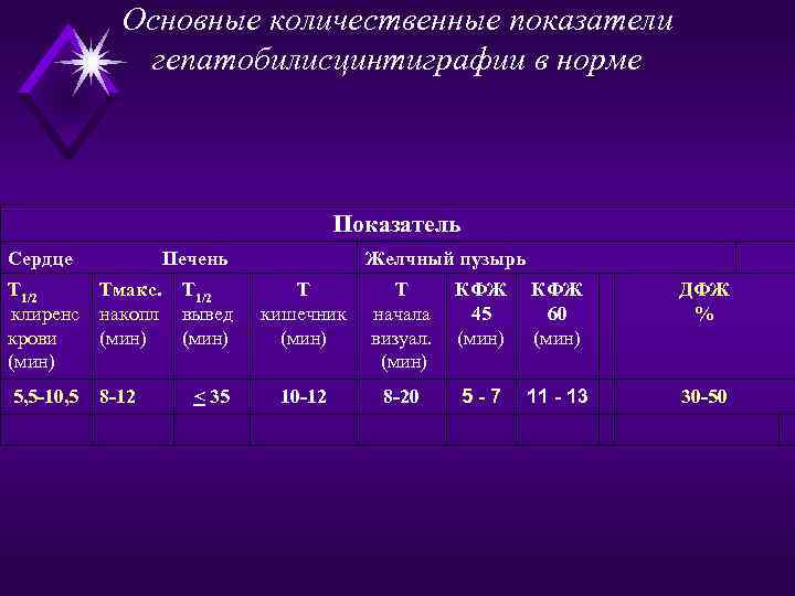 Основные количественные показатели гепатобилисцинтиграфии в норме Показатель Сердце Печень Т 1/2 Тмакс. клиренс накопл