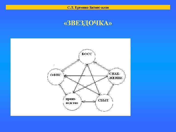 С. Л. Еремина Бизнес-план «ЗВЕЗДОЧКА» 