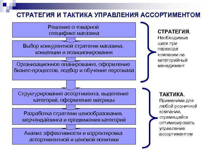 СТРАТЕГИЯ И ТАКТИКА УПРАВЛЕНИЯ АССОРТИМЕНТОМ Решение о товарной специфике магазина Выбор конкурентной стратегии магазина,