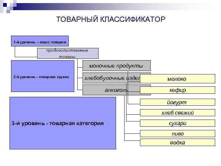 ТОВАРНЫЙ КЛАССИФИКАТОР 1 -й уровень – класс товаров продовольственные товары молочные продукты 2 -й
