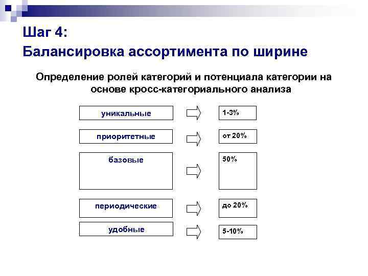 Категория основы. Балансировка ассортимента по широте. Роли категорий в категорийном менеджменте. Принципы категорийного управления. Роли товаров в категорийном менеджменте.