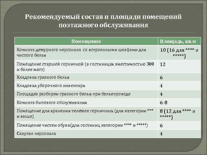 Рекомендуемый состав и площади помещений поэтажного обслуживания Помещение Площадь, кв. м Комната дежурного персонала