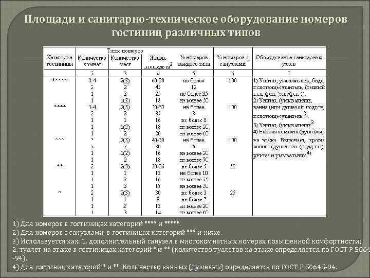 Площади и санитарно-техническое оборудование номеров гостиниц различных типов 1) Для номеров в гостиницах категорий