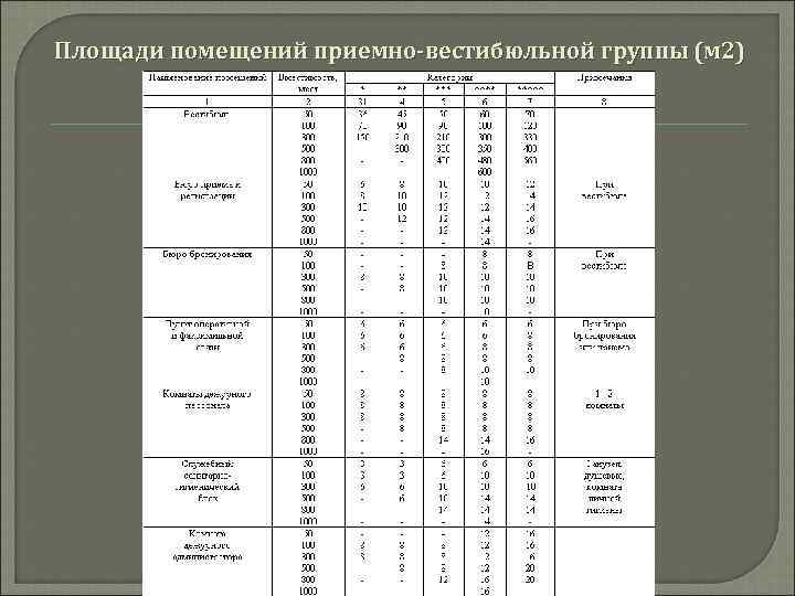 Площади помещений приемно-вестибюльной группы (м 2) 