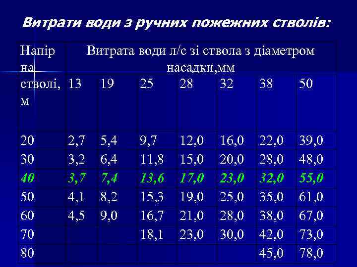 Витрати води з ручних пожежних стволів: Напір Витрата води л/с зі ствола з діаметром