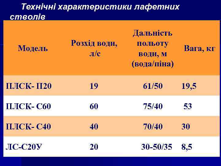 Технічні характеристики лафетних стволів Розхід води, л/с Дальність польоту води, м (вода/піна) ПЛСК- П