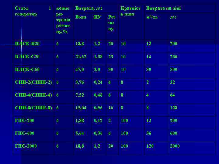Ствол генератор і конце Витрата, л/с рн. Води ПУ трація розчину, % Роз чи