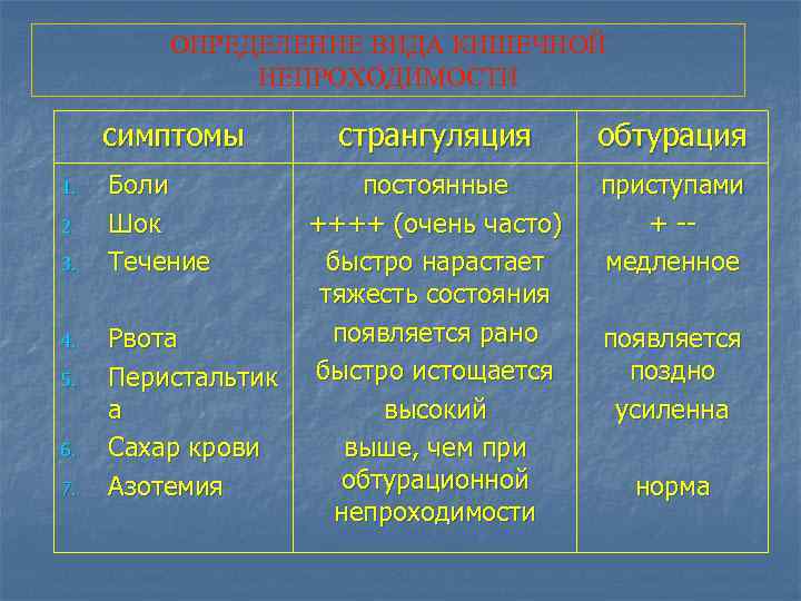 ОПРЕДЕЛЕНИЕ ВИДА КИШЕЧНОЙ НЕПРОХОДИМОСТИ симптомы 1. 2. 3. 4. 5. 6. 7. Боли Шок