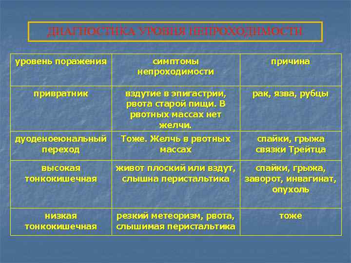 ДИАГНОСТИКА УРОВНЯ НЕПРОХОДИМОСТИ уровень поражения симптомы непроходимости причина привратник вздутие в эпигастрии, рвота старой