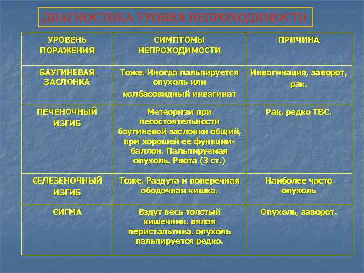 ДИАГНОСТИКА УРОВНЯ НЕПРОХОДИМОСТИ УРОВЕНЬ ПОРАЖЕНИЯ СИМПТОМЫ НЕПРОХОДИМОСТИ ПРИЧИНА БАУГИНЕВАЯ ЗАСЛОНКА Тоже. Иногда пальпируется опухоль