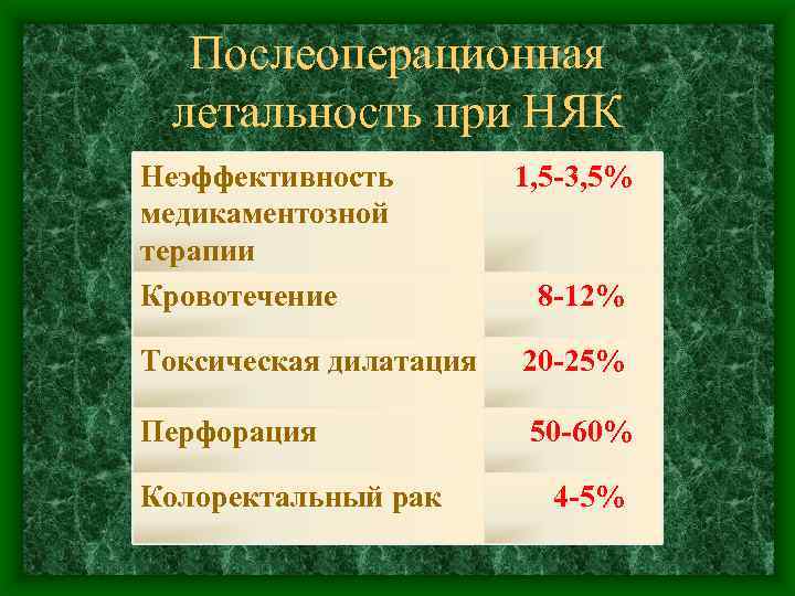 Послеоперационная летальность при НЯК Неэффективность медикаментозной терапии Кровотечение 1, 5 -3, 5% Токсическая дилатация