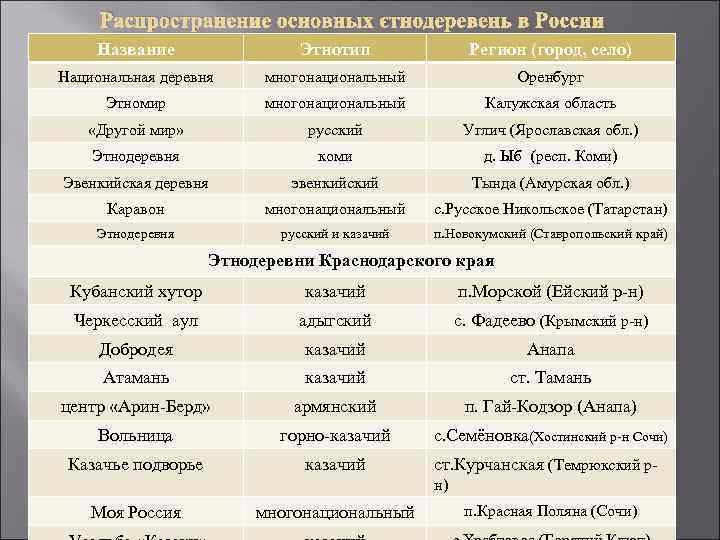 Распространение основных этнодеревень в России Название Этнотип Регион (город, село) Национальная деревня многонациональный Оренбург