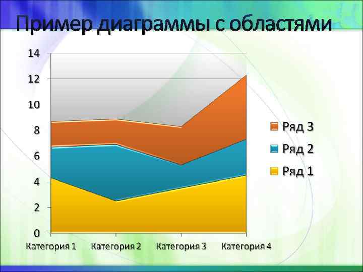 Пример диаграммы с областями 