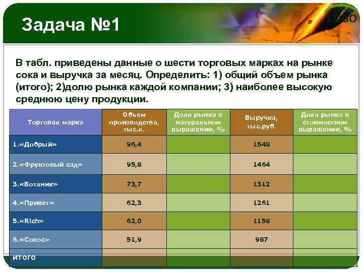 Используя информацию из приведенной базы. Маркетинговое исследование торговой марки. Маркетинговые задачи товарной марки. Доля на рынке соков добрый. Доля сока Rich на рынке.