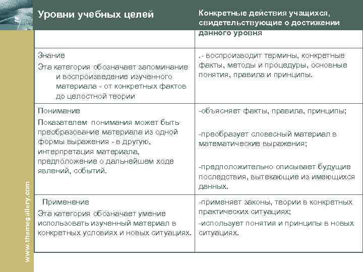 Конкретные действия учащихся, свидетельствующие о достижении данного уровня Знание Эта категория обозначает запоминание и