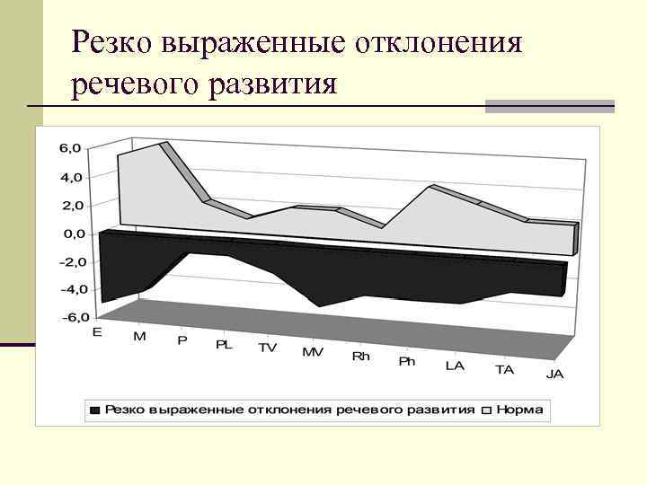 Резко выраженные отклонения речевого развития 