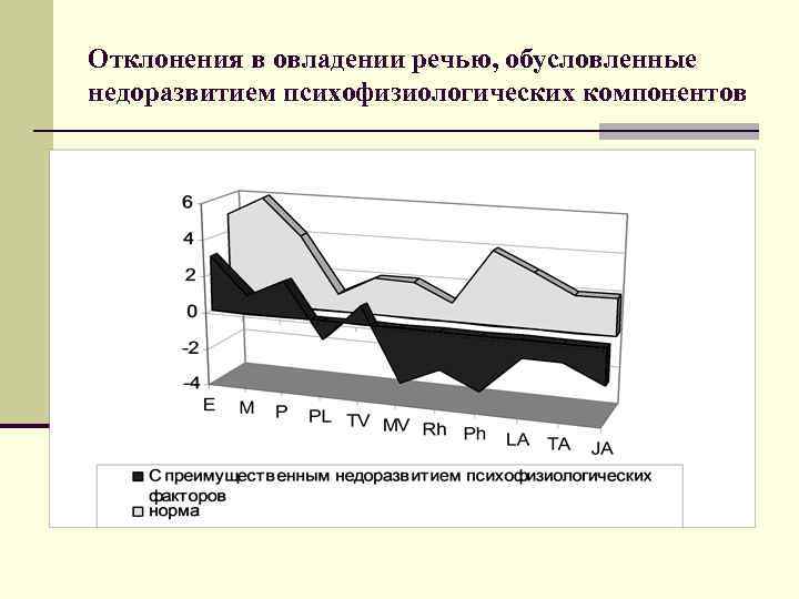 Отклонения в овладении речью, обусловленные недоразвитием психофизиологических компонентов 