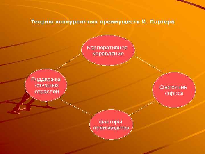 Теорию конкурентных преимуществ М. Портера Корпоративное управление Поддержка смежных отраслей Состояние спроса факторы производства