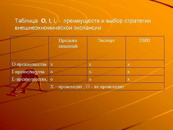Таблица О, I, L - преимуществ и выбор стратегий внешнеэкномической экспансии Продажа лицензий Экспорт