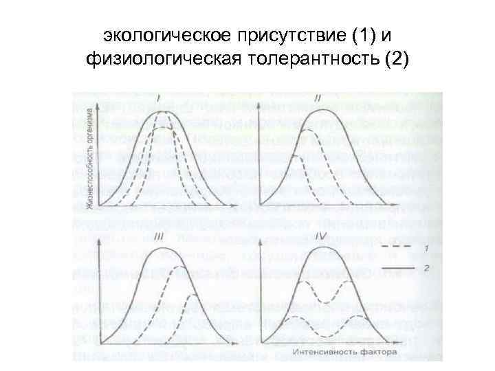 экологическое присутствие (1) и физиологическая толерантность (2) 