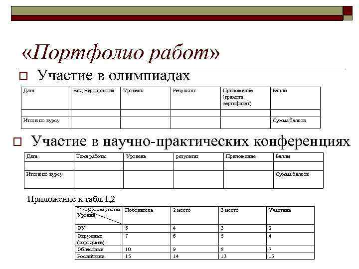  «Портфолио работ» Участие в олимпиадах o Дата Вид мероприятия Уровень Результат Приложение (грамота,