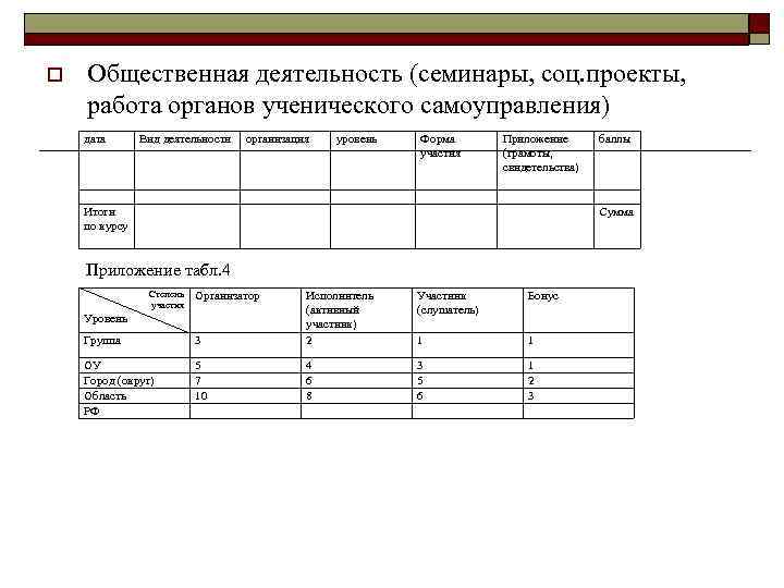 o Общественная деятельность (семинары, соц. проекты, работа органов ученического самоуправления) дата Вид деятельности организация