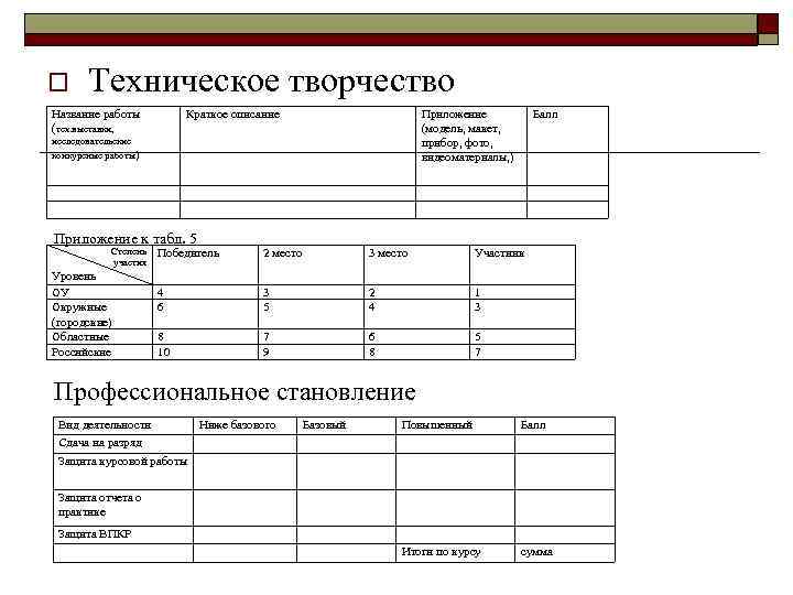 o Техническое творчество Название работы (тех. выставки, Краткое описание Приложение (модель, макет, прибор, фото,
