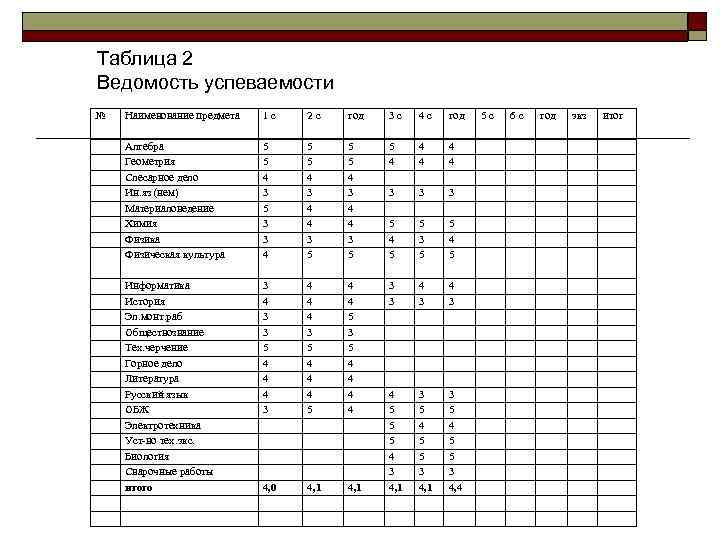 Таблица 2 Ведомость успеваемости № Наименование предмета 1 с 2 с год 3 с