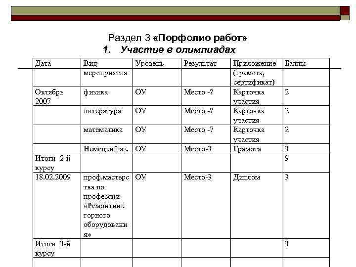 Раздел 3 «Порфолио работ» 1. Участие в олимпиадах Дата Вид Уровень мероприятия Результат Октябрь