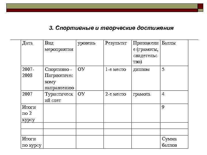 3. Спортивные и творческие достижения Дата Вид уровень мероприятия Результат 20072008 Спортивно - ОУ