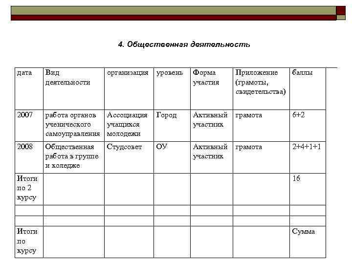 4. Общественная деятельность дата Вид деятельности 2007 2008 организация уровень Форма участия Приложение баллы