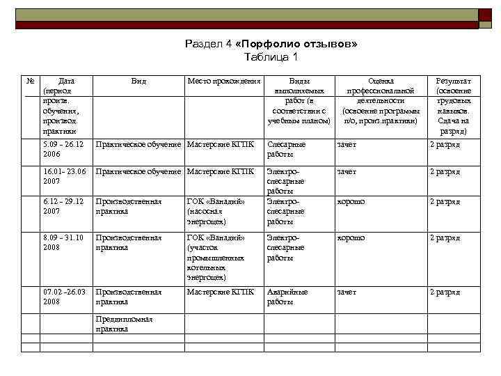 Раздел 4 «Порфолио отзывов» Таблица 1 № Дата (период произв. обучения, производ. практики Вид