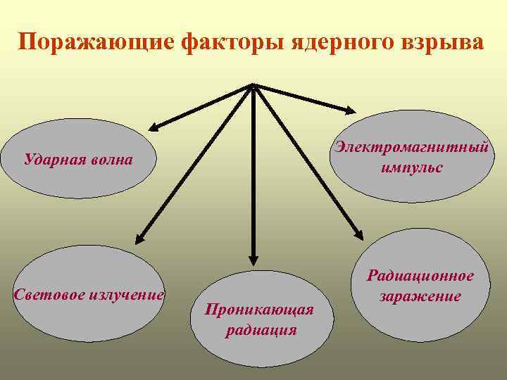 Поражающие факторы ядерного взрыва Электромагнитный импульс Ударная волна Световое излучение Проникающая радиация Радиационное заражение
