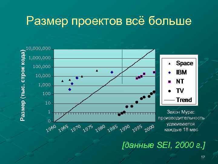 Размер (тыс. строк кода) Размер проектов всё больше 10, 000 1, 000 100, 000