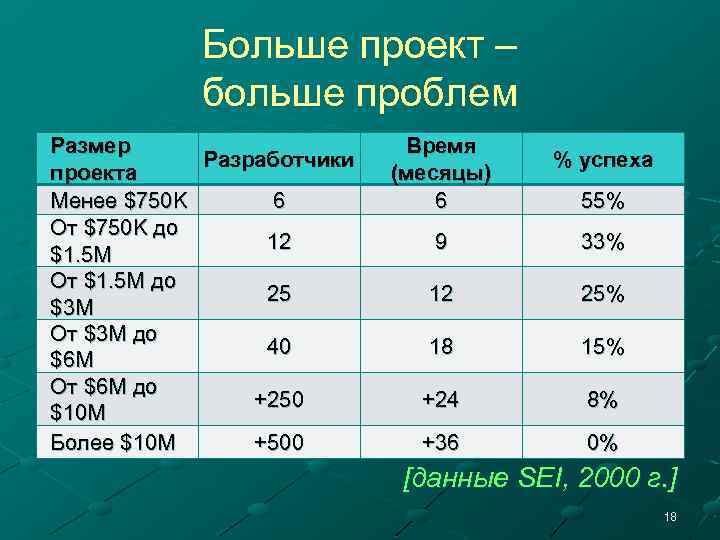 Больше проект – больше проблем Размер Разработчики проекта Менее $750 K 6 От $750