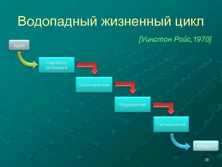 Водопадный жизненный цикл [Уинстон Ройс, 1970] идея Разработка требований Проектирование Кодирование Тестирование продукт 29