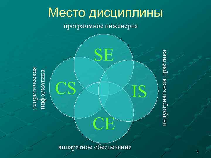 Место дисциплины теоретическая информатика SE CS IS CE аппаратное обеспечение индустриальная практика программное инженерия