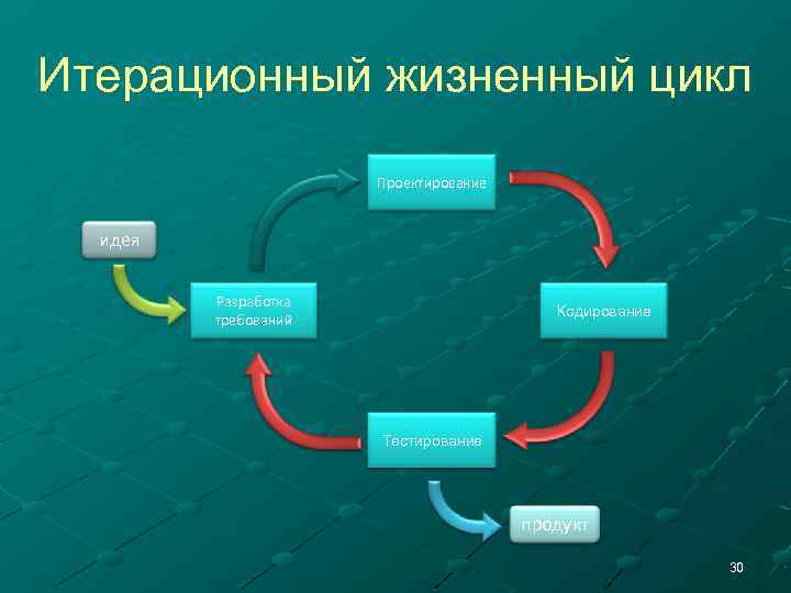 Итерационный жизненный цикл Проектирование идея Разработка требований Кодирование Тестирование продукт 30 