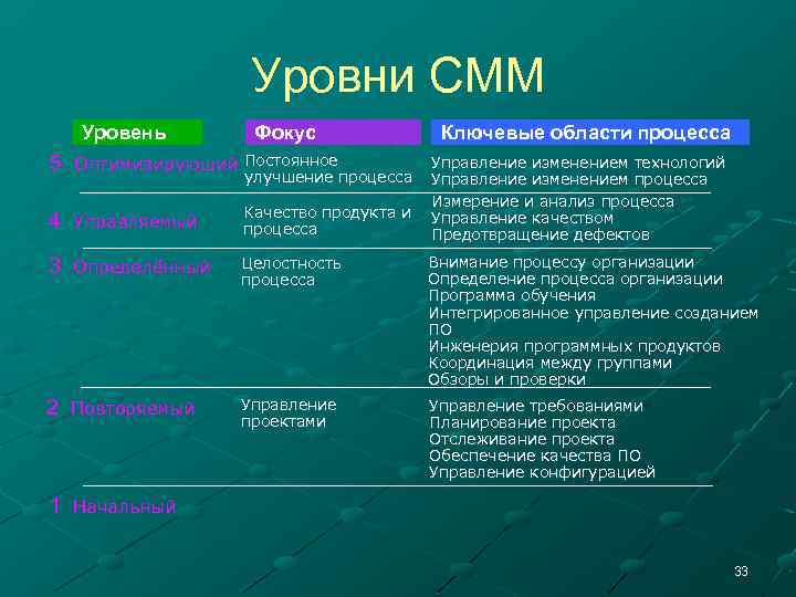 Уровни CMM Уровень Фокус 5 Оптимизирующий Постоянное улучшение процесса Ключевые области процесса Управление изменением