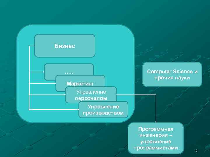 Программная инженерия кем работать зарплата. Программная инженерия. Виды инженерии.